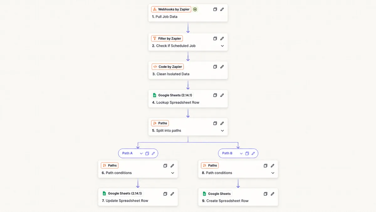 Zapier workflow for scheduled job data sync and spreadsheet upsert
