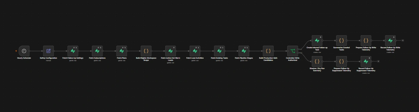 Scheduled follow-up workflow with workspace checks, controlled task creation and run telemetry