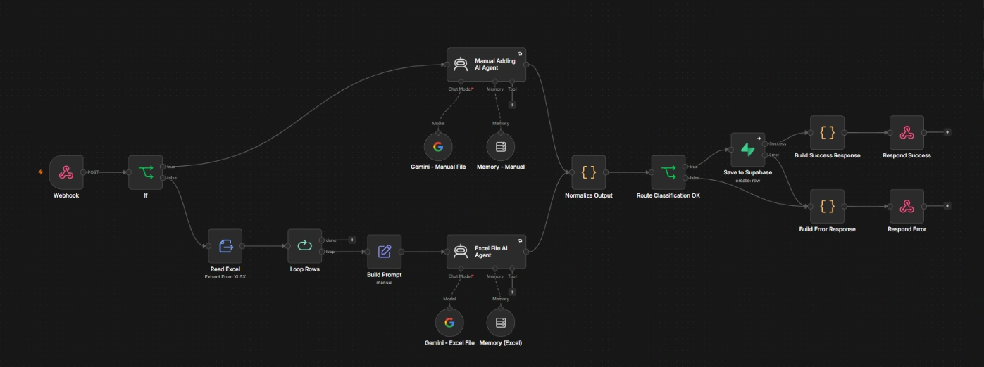 n8n lead intake workflow with Gemini classification and structured CRM records