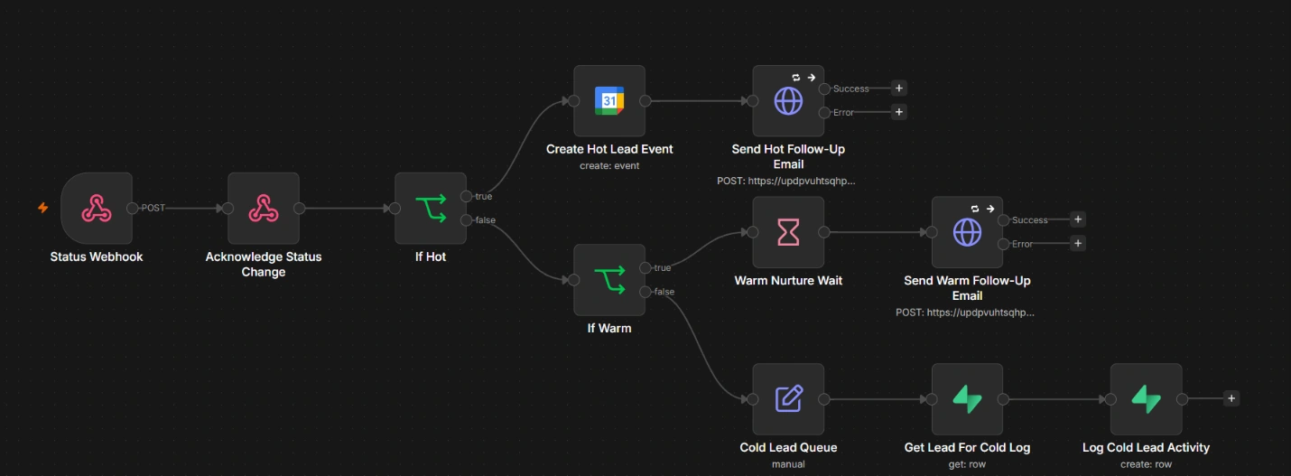 Lead status router branching Hot, Warm and Cold leads into separate follow-up paths