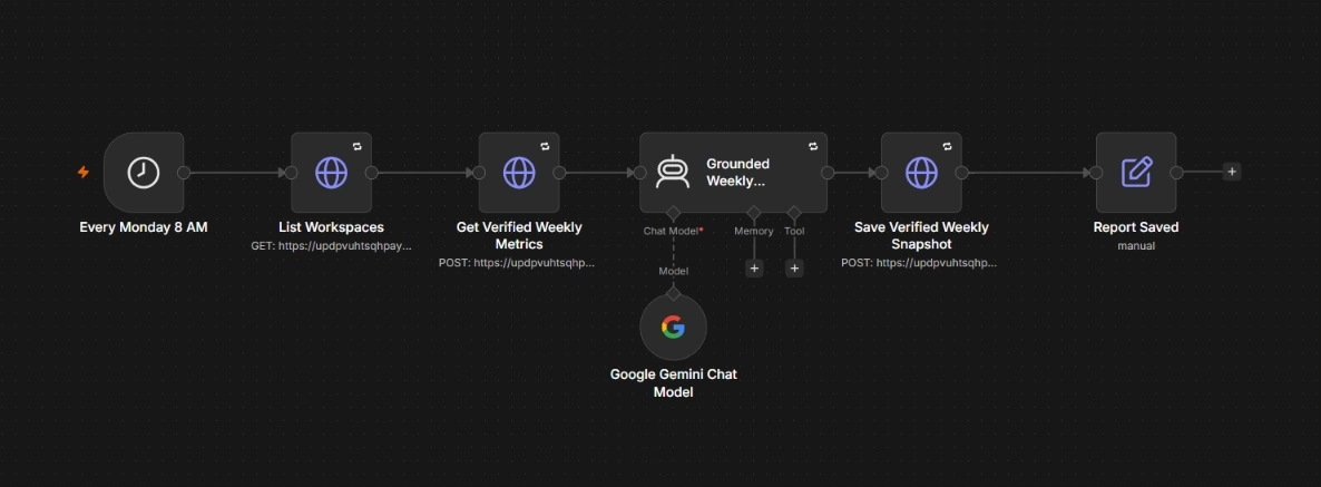 Weekly CRM summary workflow reading verified metrics and generating grounded commentary